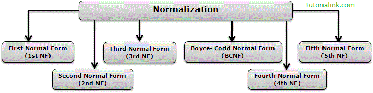 stage of nform